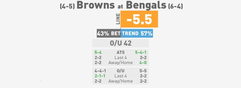 Illustration for article titled NFL Betting Lines, Visualized: Week 11 (Early Edition)